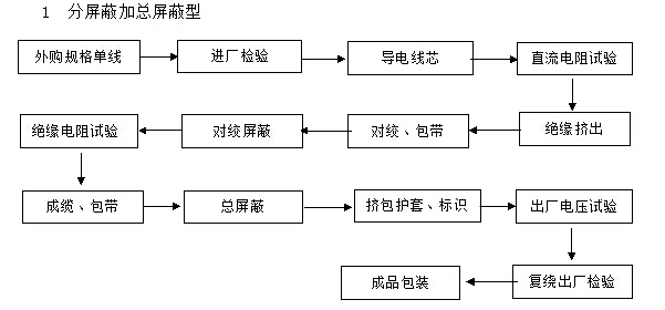 分屏蔽加總屏蔽計算機電纜生產流程